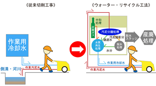 従来切削工事とウォーターリサイクル工法の比較