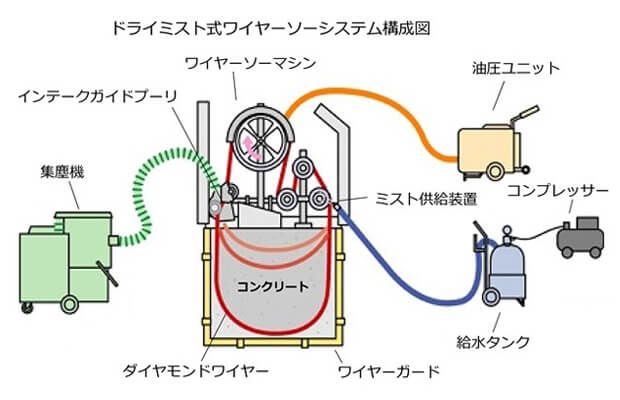 ドライミスト式ワイヤーソーシステム構成図