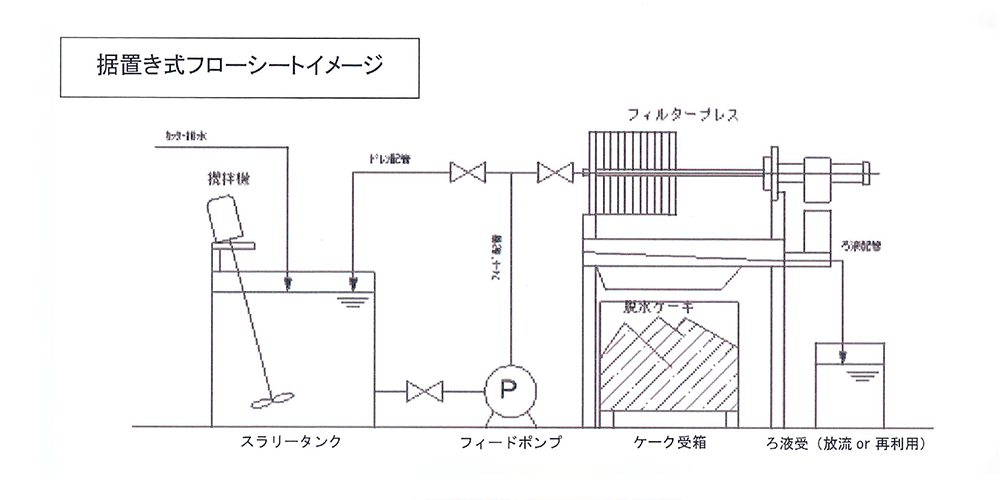 据置き式フローシートイメージ