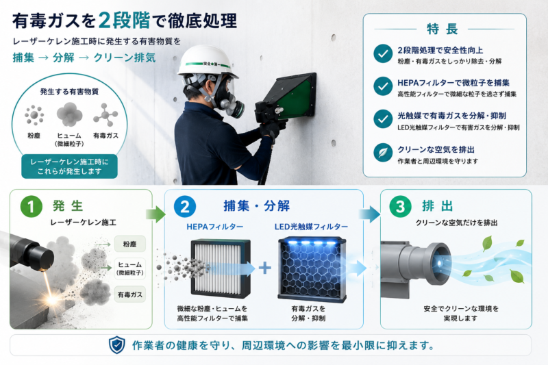 【レーザーケレン施工で重要となる「有害物質対策」とは？】　
