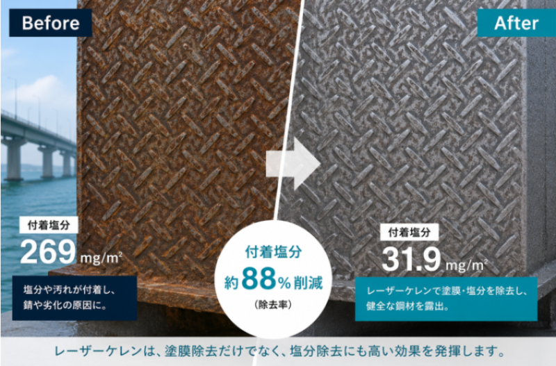 【佐賀県・福岡県】　レーザーケレンは塗膜除去だけではありません。塩分除去にも高い効果を発揮します。
